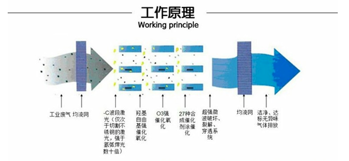 工业废气净化器 UV光氧净化器 工作原理