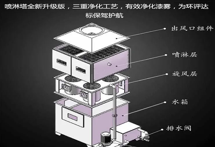 气旋混动喷淋塔结构